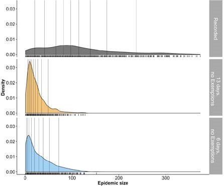Figure 2. FMD simulation output: probability density plots of epidemic size for the recorded movements (top), the ‘ideal’ scenario (13-day standstill, no exemptions; middle), ‘England / Wales – scenario’ (6-day standstill, no exemptions; bottom)