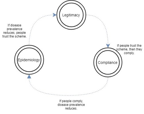 Figure 1. Key stakeholders’ views on the interaction between scheme legitimacy, compliance and epidemiology necessary for successful disease eradication.