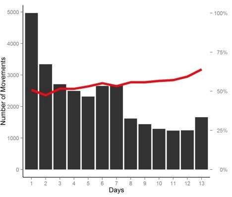 Figure 1. Movements (for years 2011-2013) occurring during the standstill period