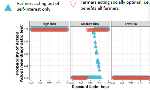 Fig. 1.: The probability of adopting the new ELISA test