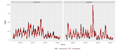 Fig. 2: Observed (black) and predicted (red) monthly number of diagnosed fasciolosis cases in cattle and sheep. Predictions were obtained using the best of the seven models.