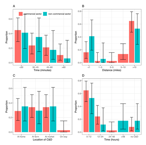 Figure 1: Cleansing and disinfecting practices by cattle and sheep markets users in Scotland.