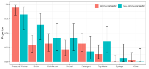 Figure 2: Quality of transport vehicles’ C&D